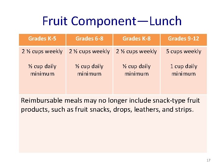 Fruit Component—Lunch Grades K-5 Grades 6 -8 Grades K-8 Grades 9 -12 2 ½