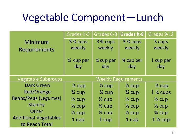 Vegetable Component—Lunch Minimum Requirements Grades K-5 Grades 6 -8 Grades K-8 Grades 9 -12