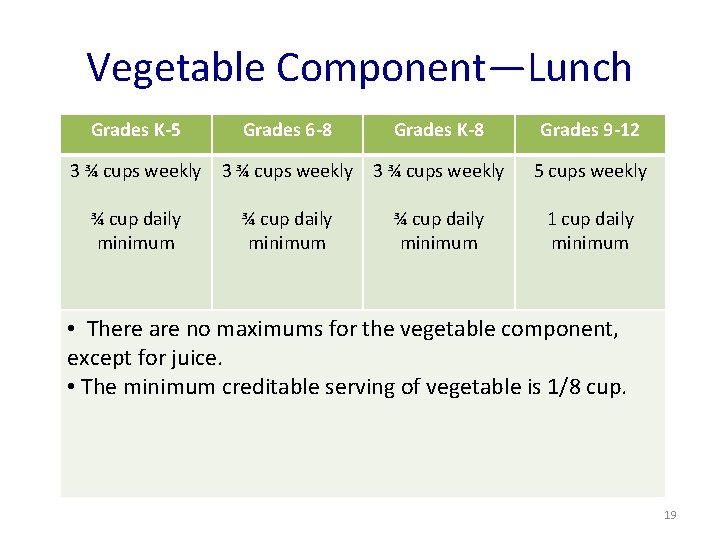 Vegetable Component—Lunch Grades K-5 Grades 6 -8 Grades K-8 Grades 9 -12 3 ¾