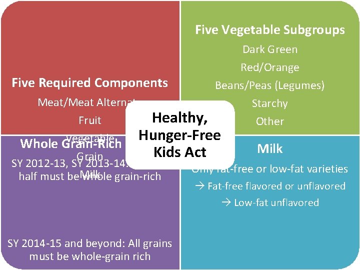 Five Vegetable Subgroups Dark Green Five Required Components Red/Orange Beans/Peas (Legumes) Starchy Other Meat/Meat
