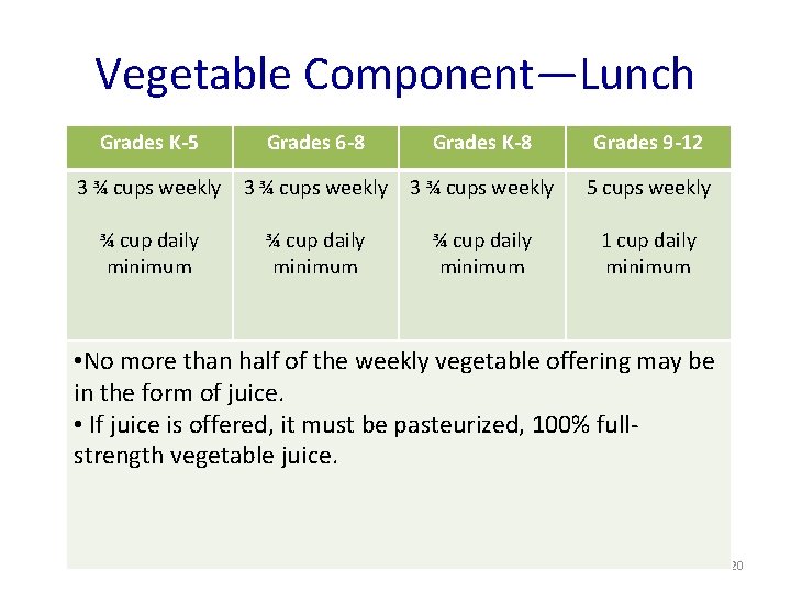 Vegetable Component—Lunch Grades K-5 Grades 6 -8 Grades K-8 Grades 9 -12 3 ¾