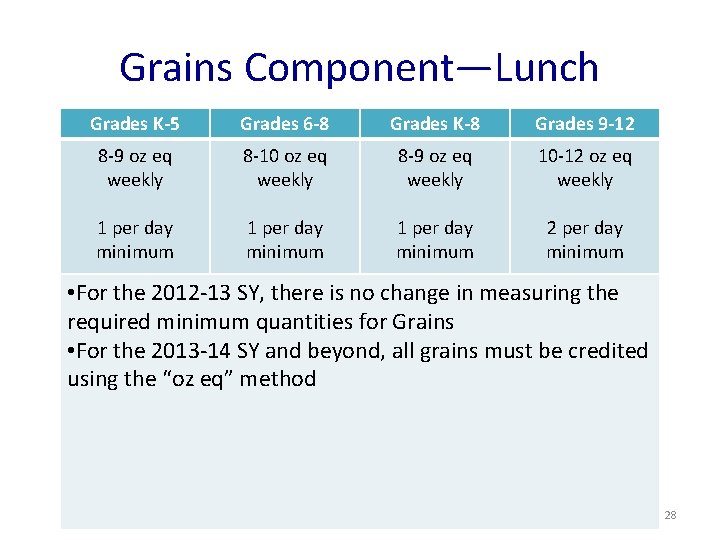 Grains Component—Lunch Grades K-5 Grades 6 -8 Grades K-8 Grades 9 -12 8 -9