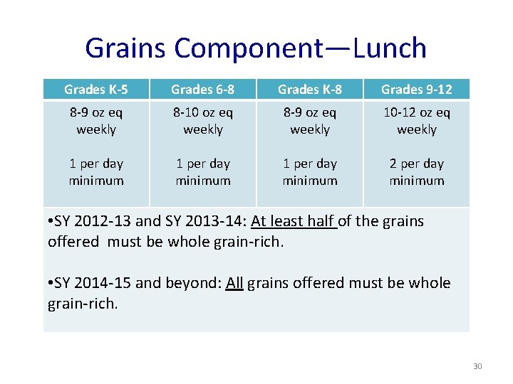 Grains Component—Lunch Grades K-5 Grades 6 -8 Grades K-8 Grades 9 -12 8 -9