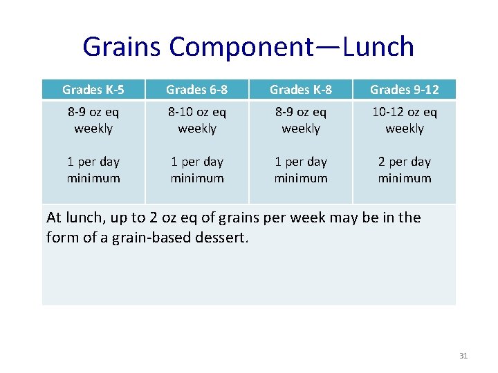 Grains Component—Lunch Grades K-5 Grades 6 -8 Grades K-8 Grades 9 -12 8 -9