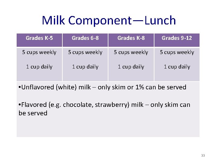 Milk Component—Lunch Grades K-5 Grades 6 -8 Grades K-8 Grades 9 -12 5 cups