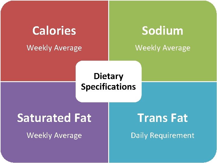 Calories Sodium Weekly Average Dietary Specifications Saturated Fat Trans Fat Weekly Average Daily Requirement