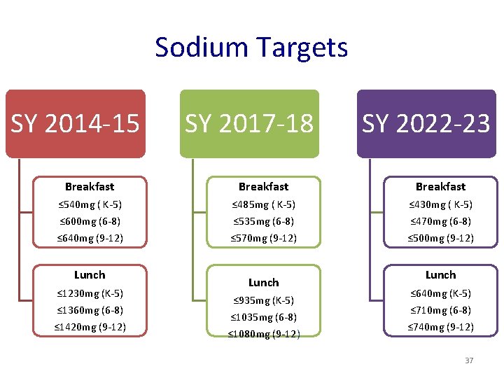 Sodium Targets SY 2014 -15 SY 2017 -18 SY 2022 -23 Breakfast ≤ 540