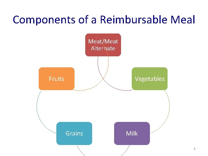 Components of a Reimbursable Meal Meat/Meat Alternate Fruits Vegetables Grains Milk 4 