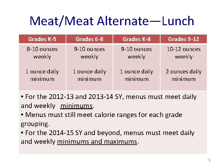 Meat/Meat Alternate—Lunch Grades K-5 Grades 6 -8 Grades K-8 Grades 9 -12 8 -10