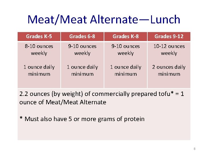 Meat/Meat Alternate—Lunch Grades K-5 Grades 6 -8 Grades K-8 Grades 9 -12 8 -10