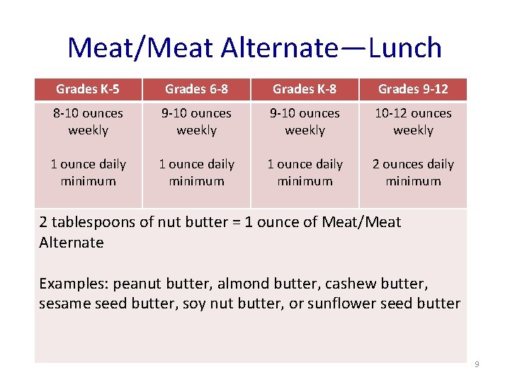 Meat/Meat Alternate—Lunch Grades K-5 Grades 6 -8 Grades K-8 Grades 9 -12 8 -10