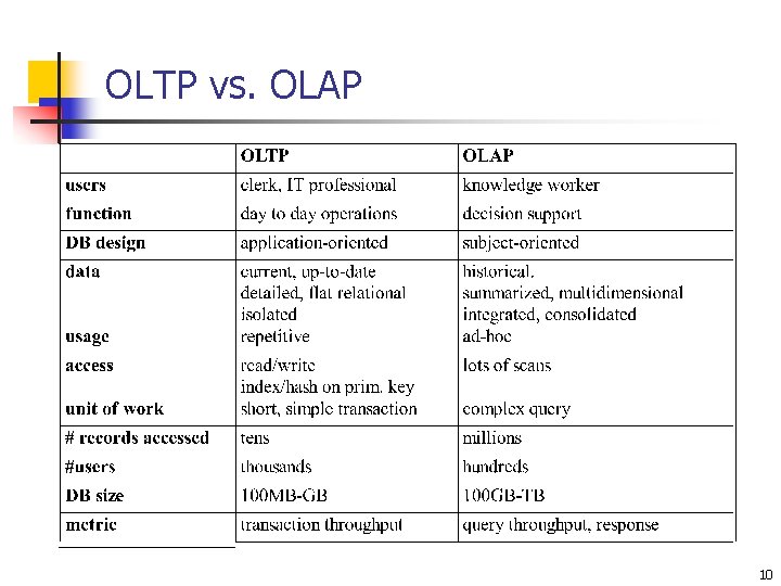 OLTP vs. OLAP 10 