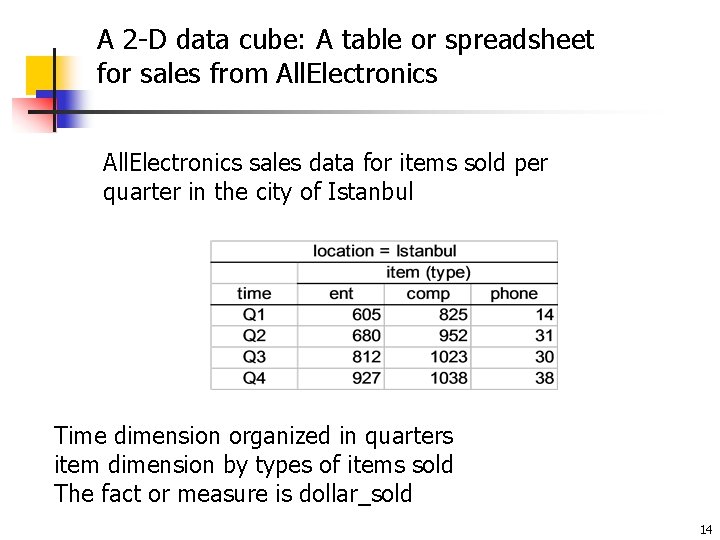 A 2 -D data cube: A table or spreadsheet for sales from All. Electronics