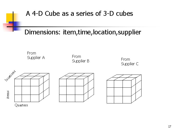 A 4 -D Cube as a series of 3 -D cubes Dimensions: item, time,