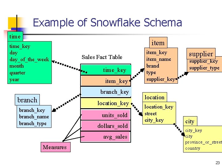 Example of Snowflake Schema time_key day_of_the_week month quarter year item Sales Fact Table time_key