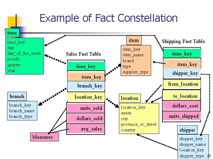 Example of Fact Constellation time_key day_of_the_week month quarter year item Sales Fact Table time_key