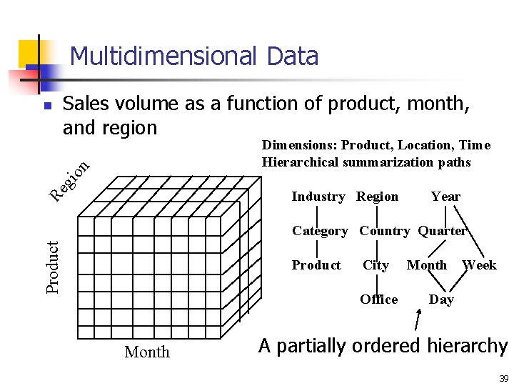 Multidimensional Data Sales volume as a function of product, month, and region Dimensions: Product,