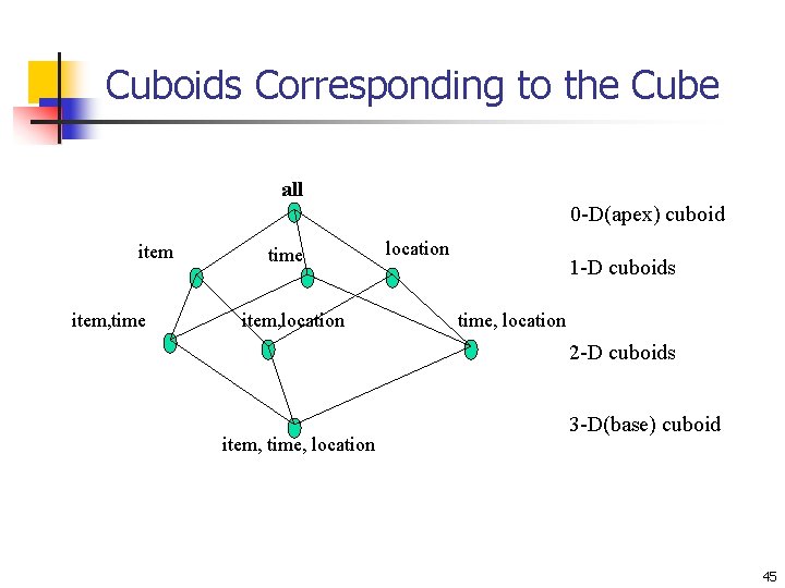 Cuboids Corresponding to the Cube all 0 -D(apex) cuboid item, time item, location 1