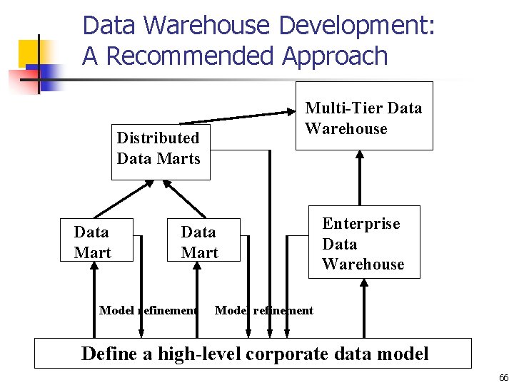 Data Warehouse Development: A Recommended Approach Multi-Tier Data Warehouse Distributed Data Marts Data Mart