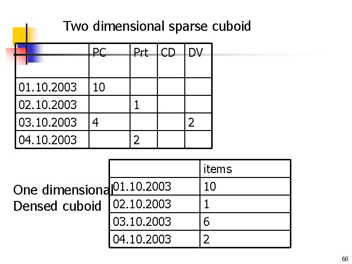 Two dimensional sparse cuboid PC 01. 10. 2003 02. 10. 2003 10 03. 10.