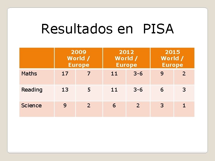 Resultados en PISA 2009 World / Europe 2012 World / Europe 2015 World /