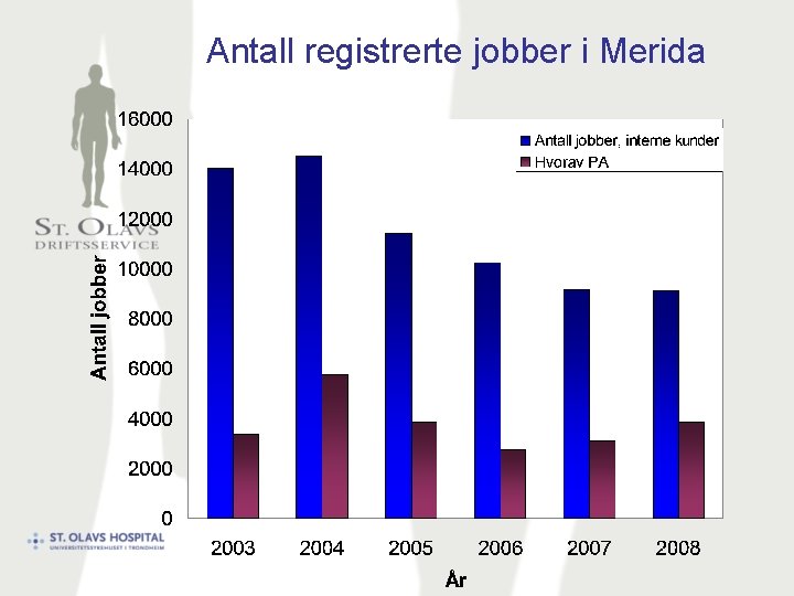 Antall registrerte jobber i Merida 