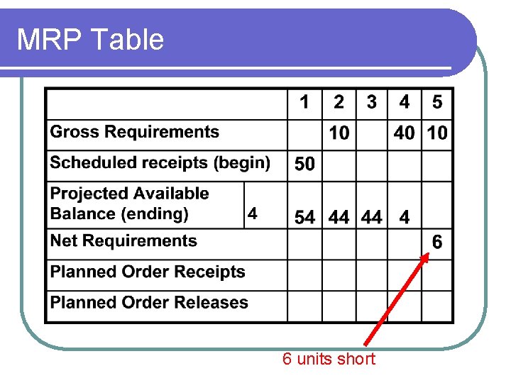 MRP Table 6 units short 