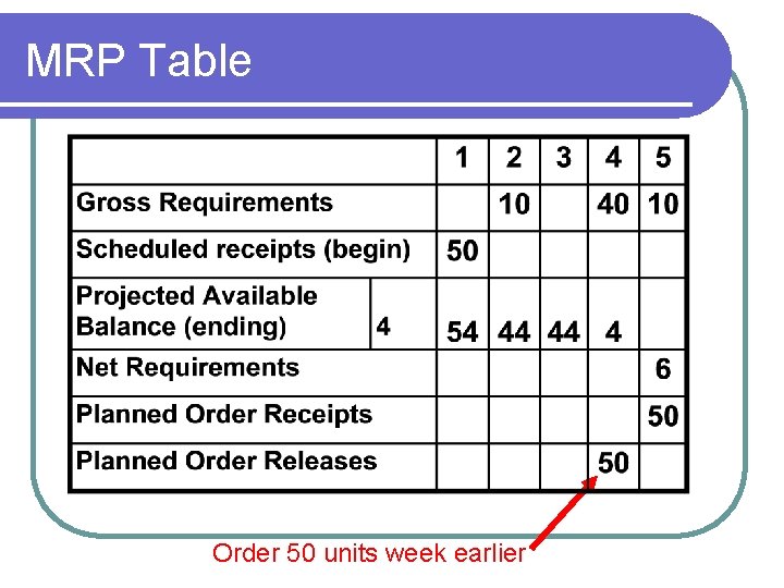 MRP Table Order 50 units week earlier 
