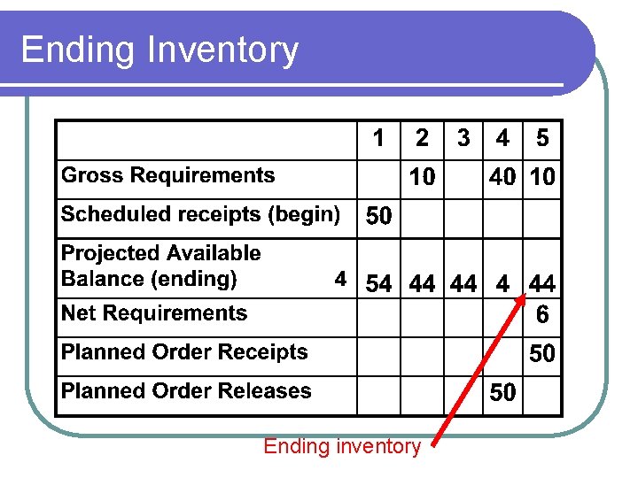 Ending Inventory Ending inventory 