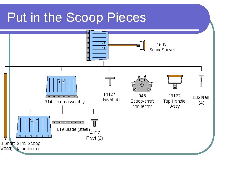 Put in the Scoop Pieces 18 Shaft 2142 Scoop (wood) (aluminum) 1605 Snow Shovel