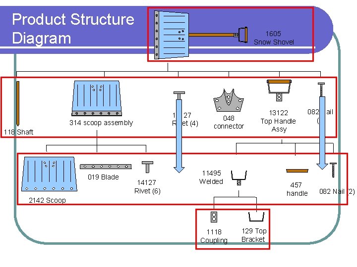 Product Structure Diagram 14127 Rivet (4) 314 scoop assembly 118 Shaft 019 Blade 1605