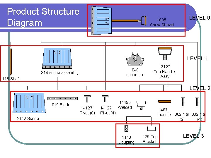 Product Structure Diagram 1605 Snow Shovel LEVEL 0 LEVEL 1 048 connector 314 scoop