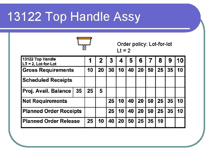 13122 Top Handle Assy Order policy: Lot-for-lot Lt = 2 