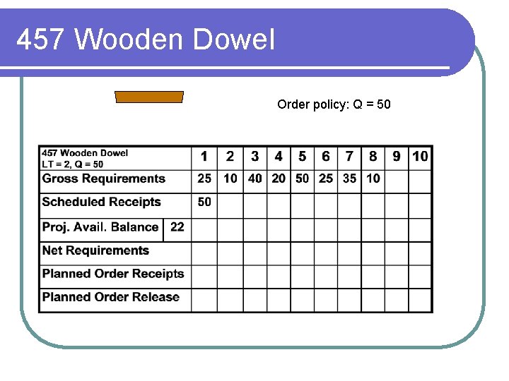 457 Wooden Dowel Order policy: Q = 50 