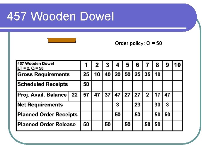 457 Wooden Dowel Order policy: Q = 50 