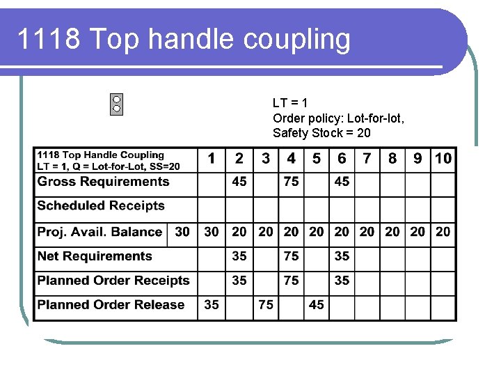 1118 Top handle coupling LT = 1 Order policy: Lot-for-lot, Safety Stock = 20