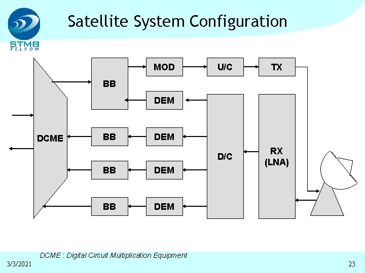 Satellite System Configuration MOD U/C TX D/C RX (LNA) BB DEM DCME BB DEM