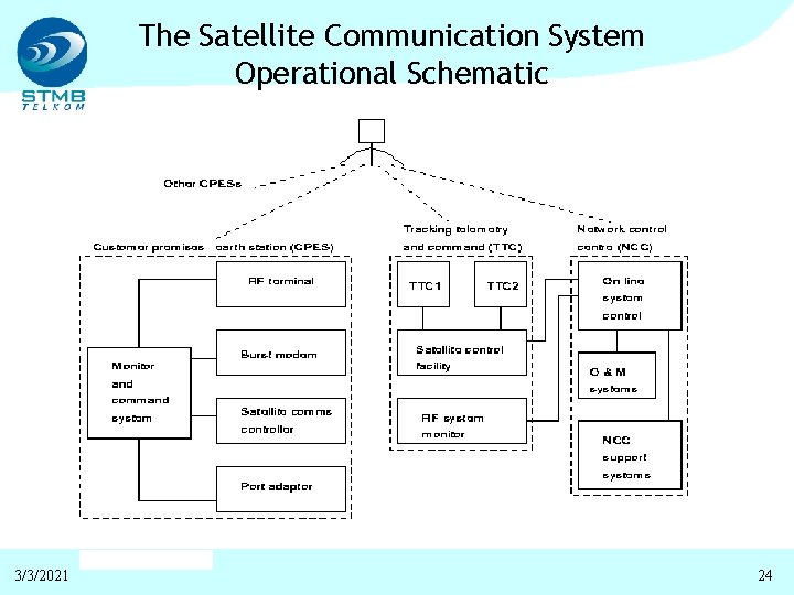 The Satellite Communication System Operational Schematic 3/3/2021 24 