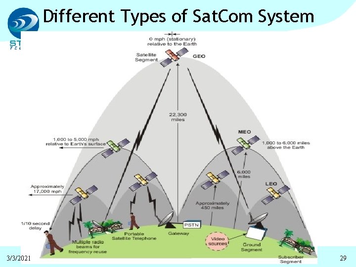 Different Types of Sat. Com System 3/3/2021 29 
