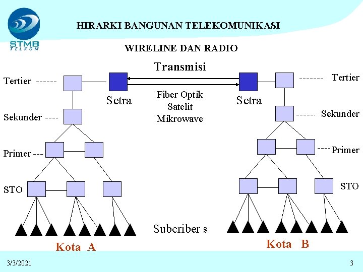 HIRARKI BANGUNAN TELEKOMUNIKASI WIRELINE DAN RADIO Transmisi Tertier Setra Sekunder Fiber Optik Satelit Mikrowave