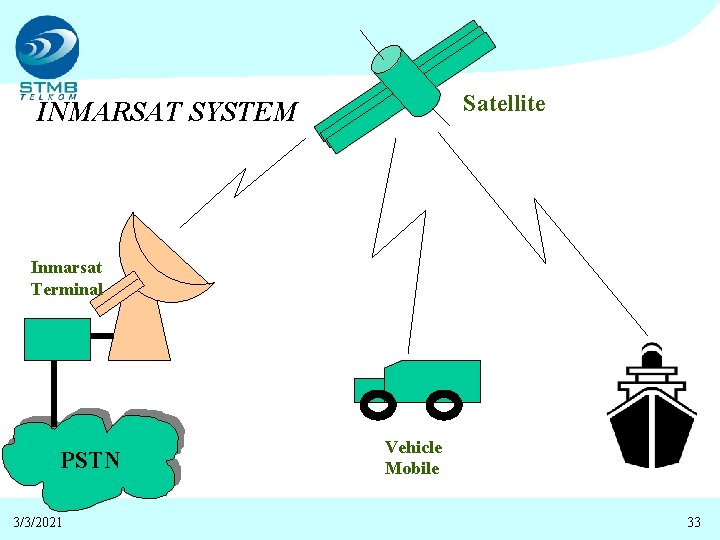 Satellite INMARSAT SYSTEM Inmarsat Terminal PSTN 3/3/2021 Vehicle Mobile 33 