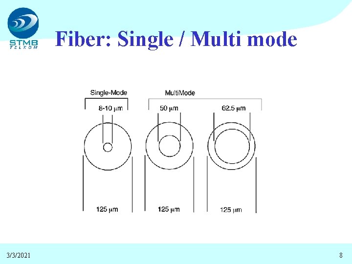 Fiber: Single / Multi mode 3/3/2021 8 