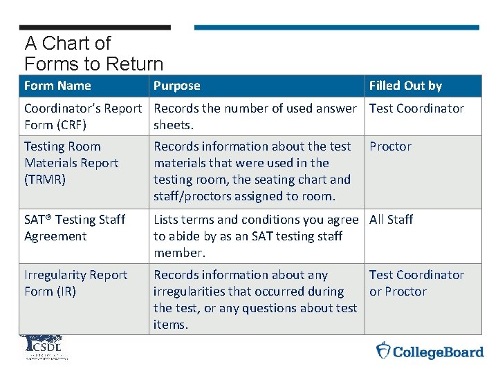 A Chart of Forms to Return Form Name Purpose Filled Out by Coordinator’s Report