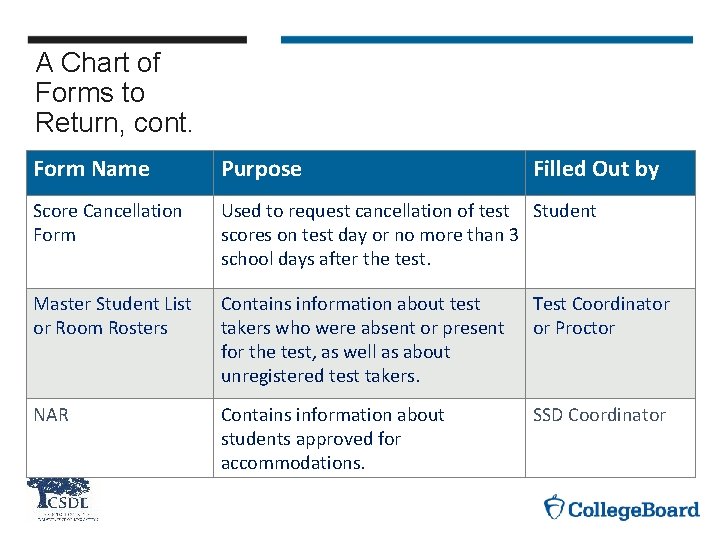 A Chart of Forms to Return, cont. Form Name Purpose Filled Out by Score