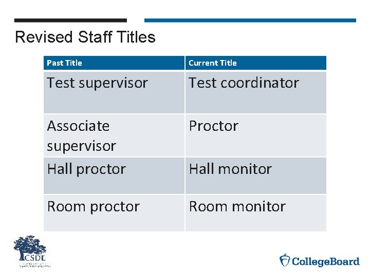 Revised Staff Titles Past Title Current Title Test supervisor Test coordinator Associate supervisor Hall