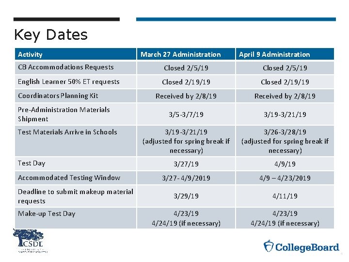 Key Dates Activity March 27 Administration April 9 Administration CB Accommodations Requests Closed 2/5/19