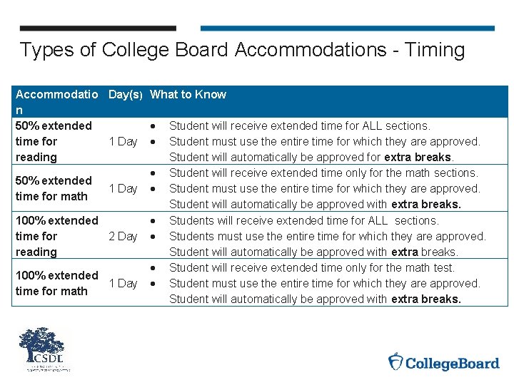 Types of College Board Accommodations - Timing Accommodatio Day(s) What to Know n 50%