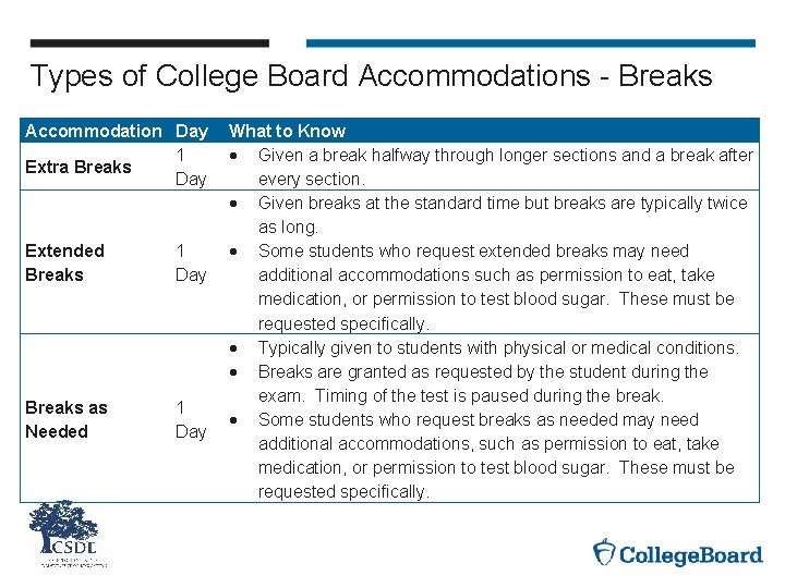 Types of College Board Accommodations - Breaks Accommodation Day 1 Extra Breaks Day Extended