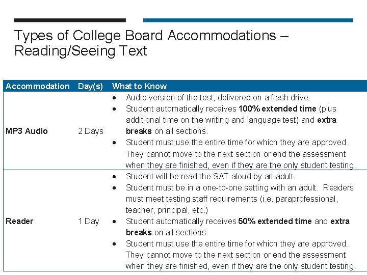 Types of College Board Accommodations – Reading/Seeing Text Accommodation Day(s) MP 3 Audio 2