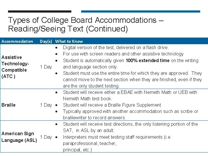 Types of College Board Accommodations – Reading/Seeing Text (Continued) Accommodation Day(s) What to Know